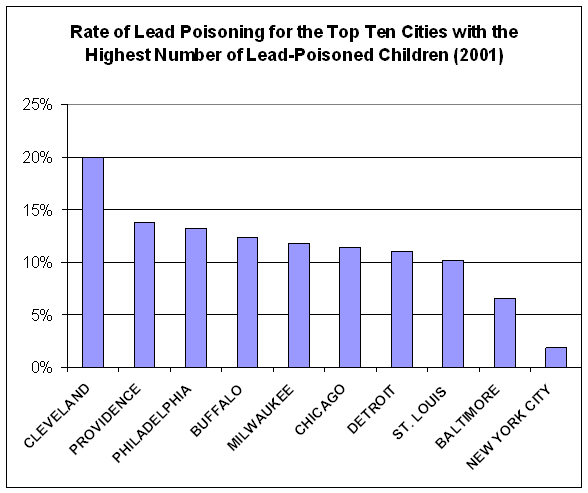 Lead Poison Rates by City